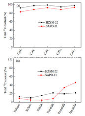 Catalizzatore ad alta attività della zeolite SAPO-11 di sintesi SiO2/Al2O3 400
